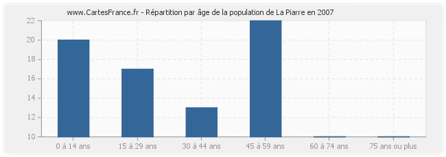 Répartition par âge de la population de La Piarre en 2007